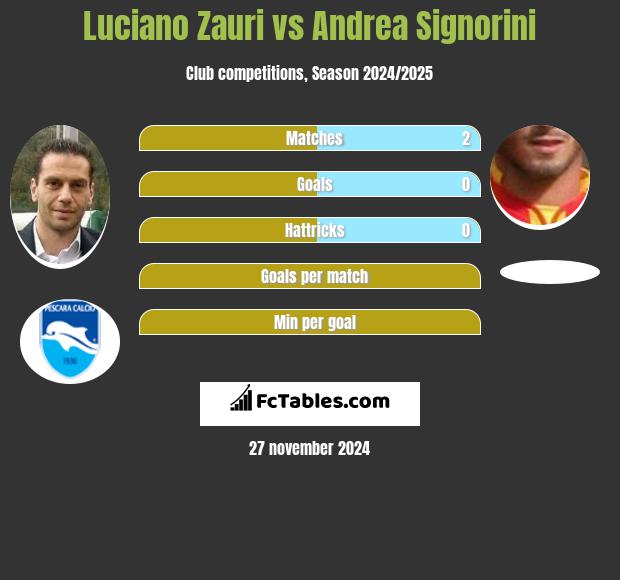 Luciano Zauri vs Andrea Signorini h2h player stats