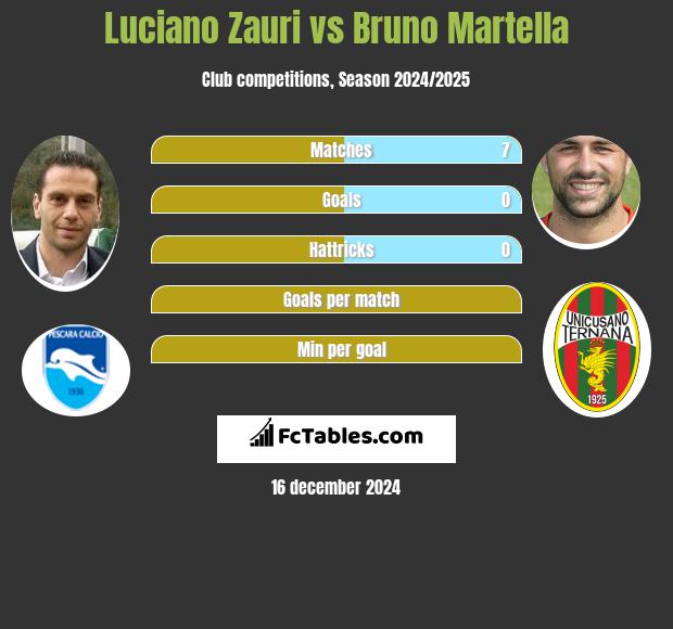 Luciano Zauri vs Bruno Martella h2h player stats