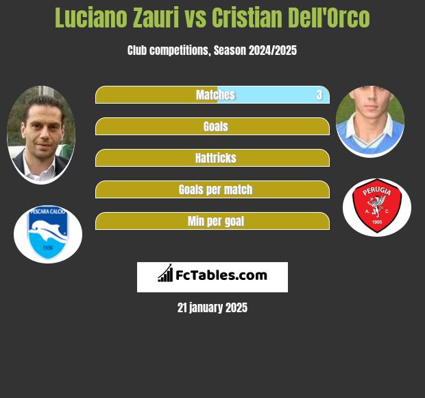 Luciano Zauri vs Cristian Dell'Orco h2h player stats