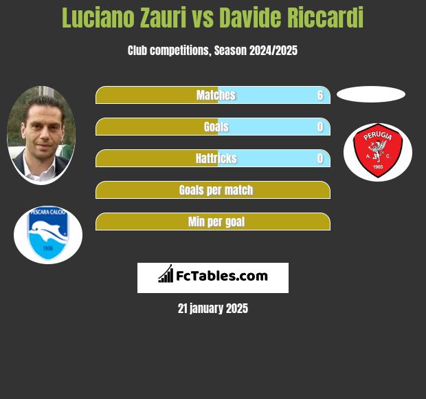 Luciano Zauri vs Davide Riccardi h2h player stats