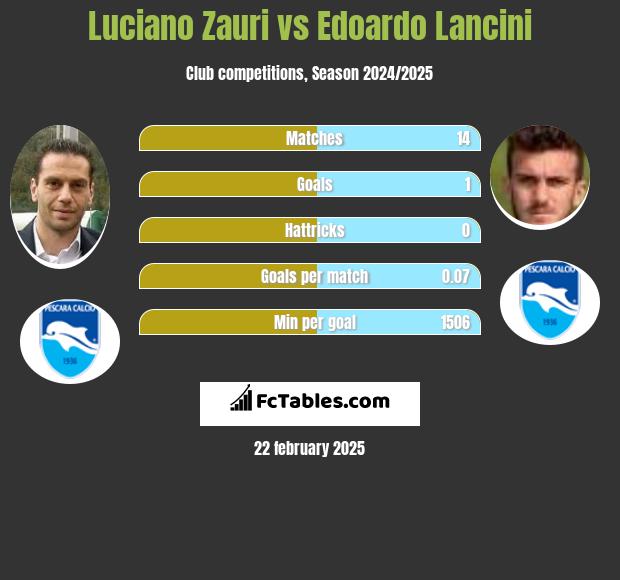 Luciano Zauri vs Edoardo Lancini h2h player stats