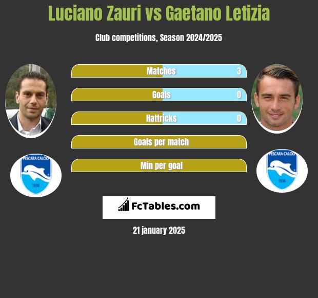 Luciano Zauri vs Gaetano Letizia h2h player stats