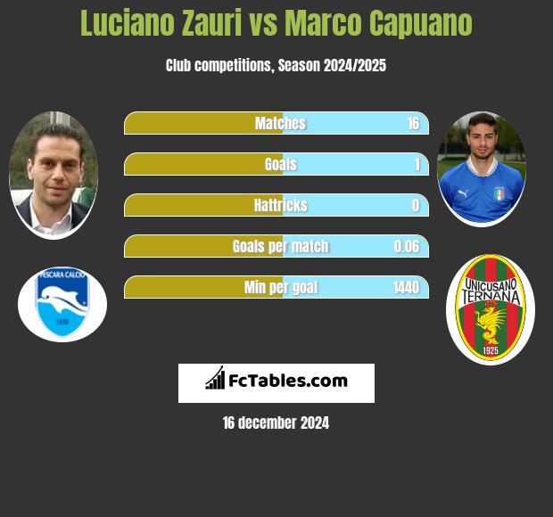 Luciano Zauri vs Marco Capuano h2h player stats