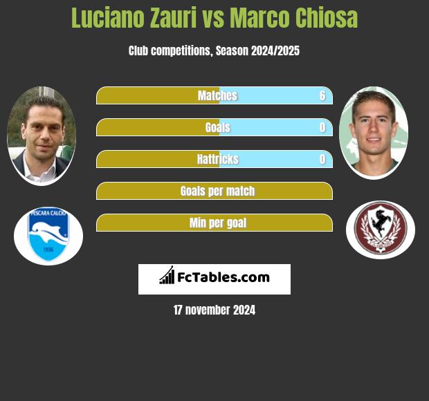 Luciano Zauri vs Marco Chiosa h2h player stats