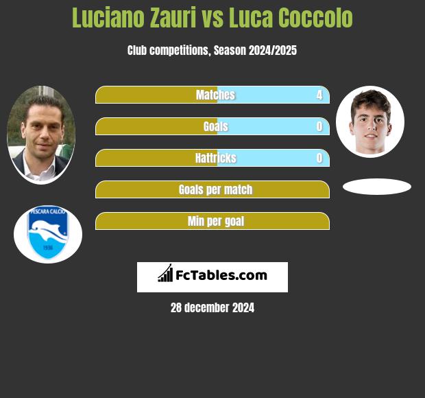 Luciano Zauri vs Luca Coccolo h2h player stats