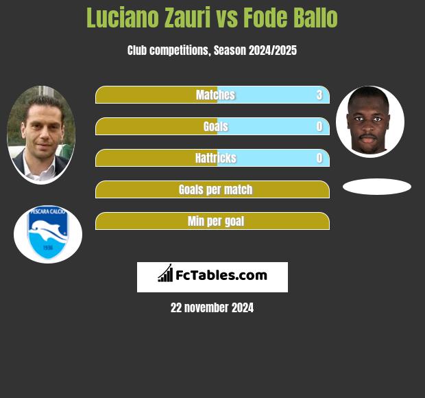 Luciano Zauri vs Fode Ballo h2h player stats