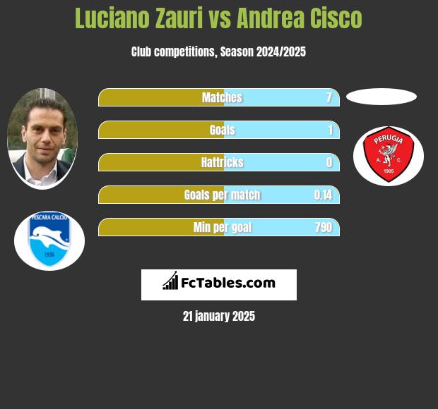 Luciano Zauri vs Andrea Cisco h2h player stats