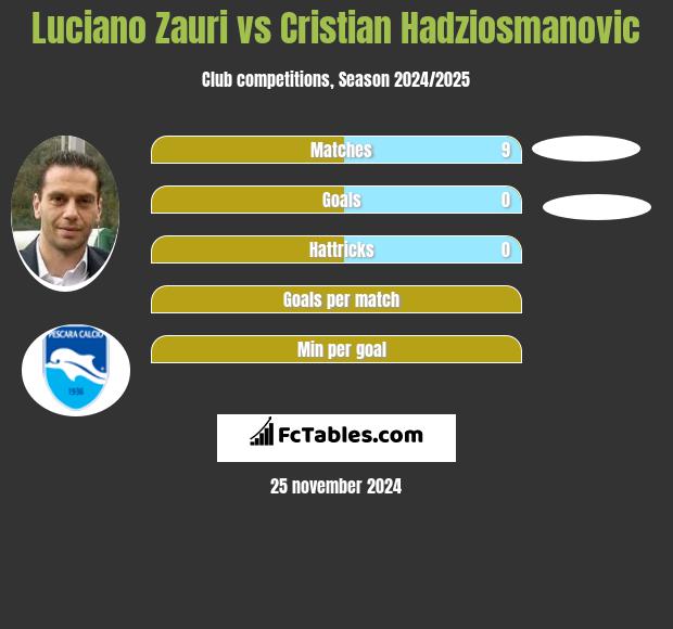 Luciano Zauri vs Cristian Hadziosmanovic h2h player stats