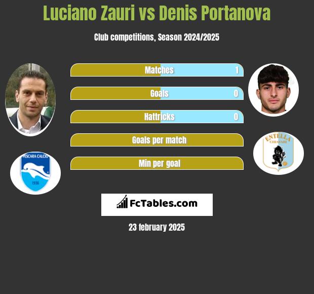 Luciano Zauri vs Denis Portanova h2h player stats