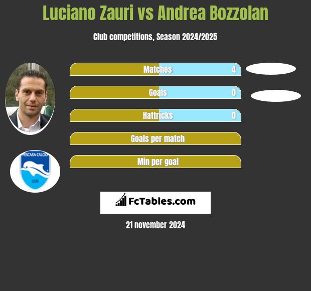 Luciano Zauri vs Andrea Bozzolan h2h player stats