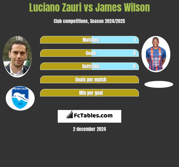 Luciano Zauri vs James Wilson h2h player stats