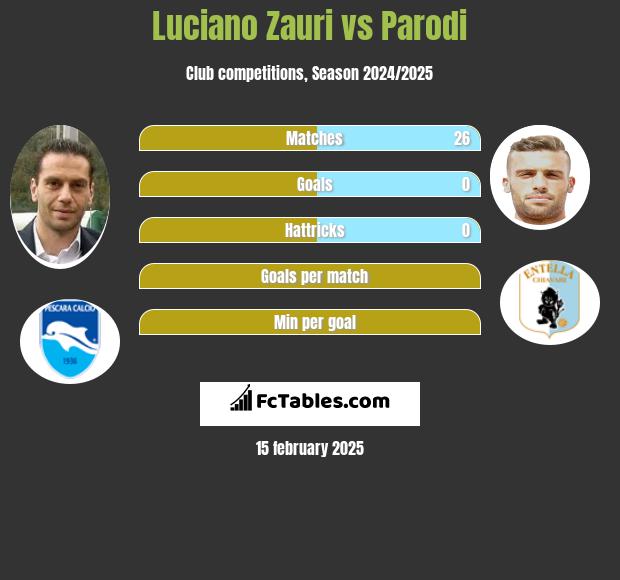 Luciano Zauri vs Parodi h2h player stats