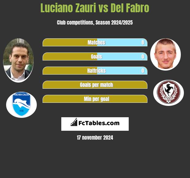 Luciano Zauri vs Del Fabro h2h player stats