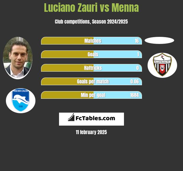 Luciano Zauri vs Menna h2h player stats