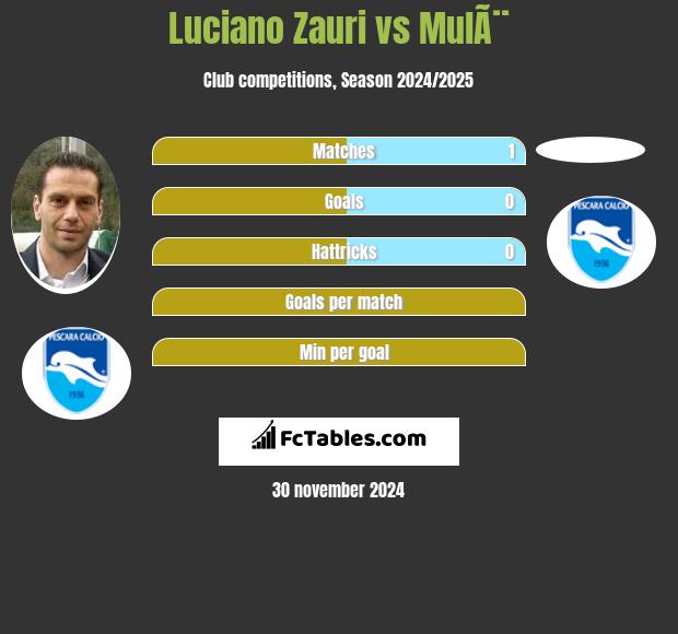 Luciano Zauri vs MulÃ¨ h2h player stats