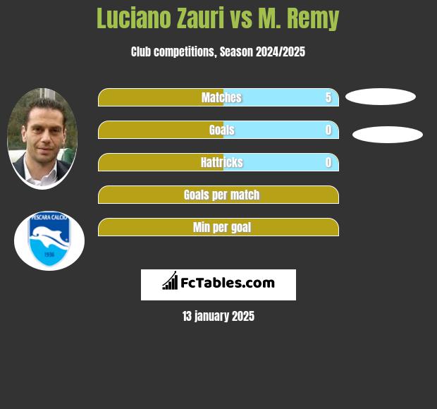 Luciano Zauri vs M. Remy h2h player stats