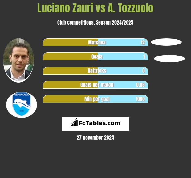 Luciano Zauri vs A. Tozzuolo h2h player stats