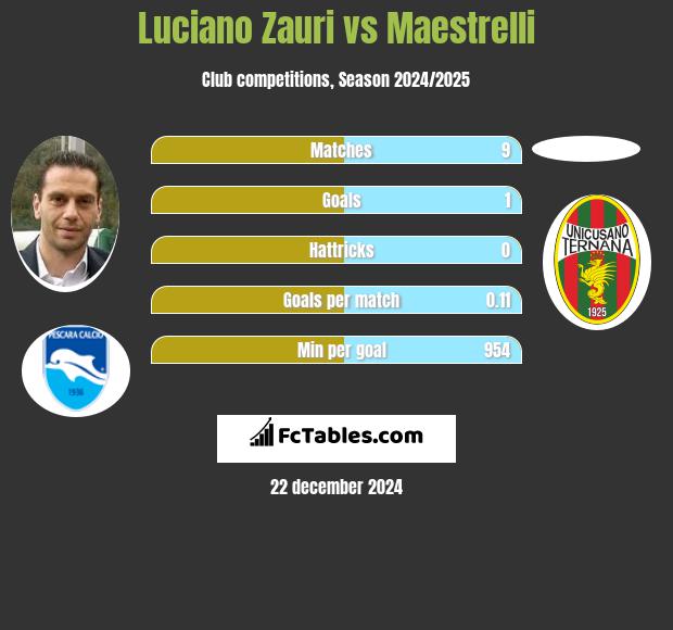 Luciano Zauri vs Maestrelli h2h player stats