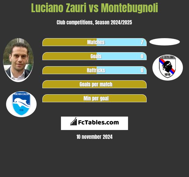 Luciano Zauri vs Montebugnoli h2h player stats