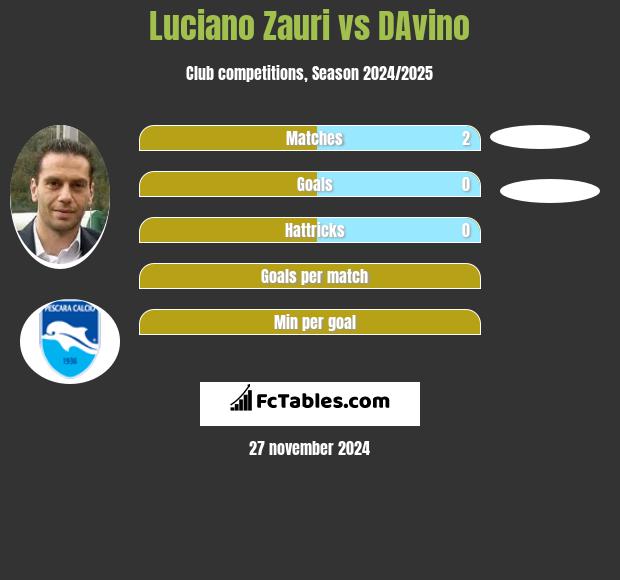 Luciano Zauri vs DAvino h2h player stats