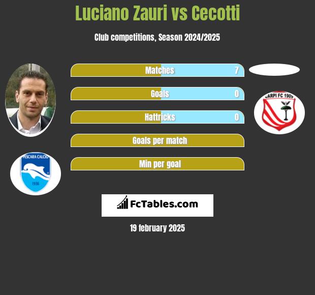 Luciano Zauri vs Cecotti h2h player stats