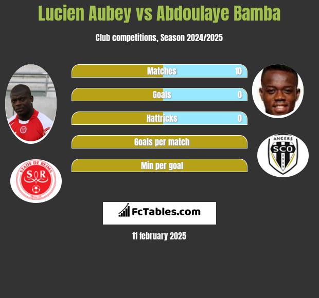 Lucien Aubey vs Abdoulaye Bamba h2h player stats