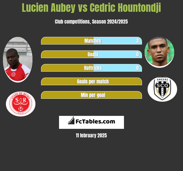 Lucien Aubey vs Cedric Hountondji h2h player stats