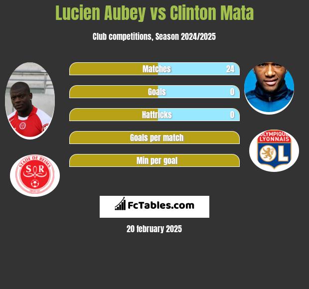 Lucien Aubey vs Clinton Mata h2h player stats