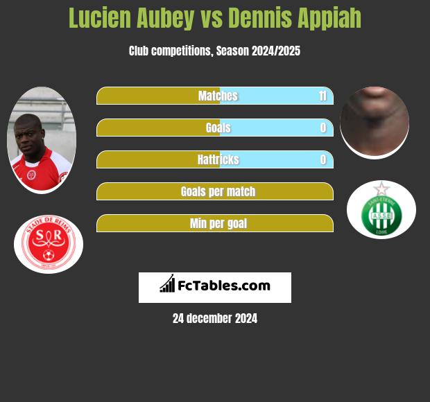 Lucien Aubey vs Dennis Appiah h2h player stats