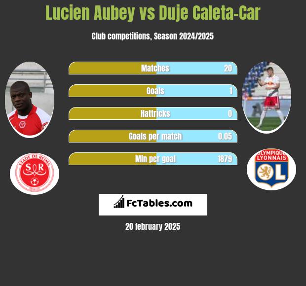 Lucien Aubey vs Duje Caleta-Car h2h player stats