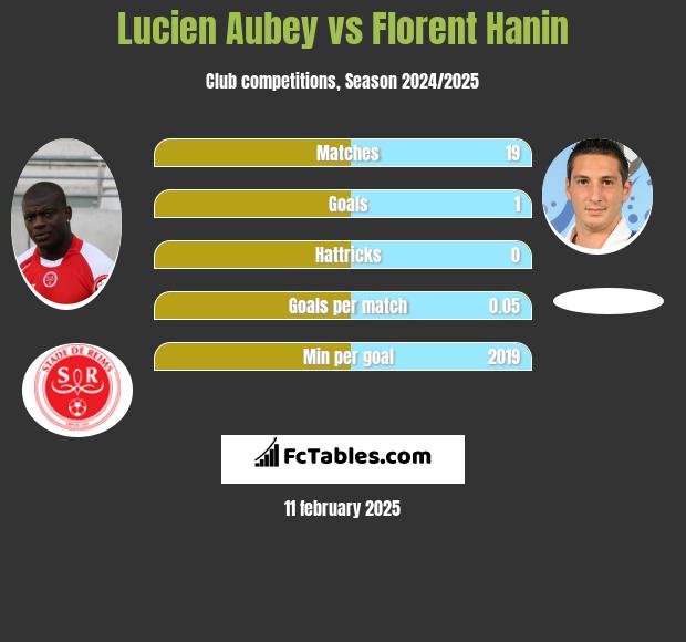 Lucien Aubey vs Florent Hanin h2h player stats