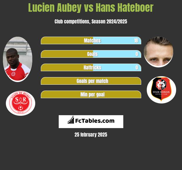 Lucien Aubey vs Hans Hateboer h2h player stats