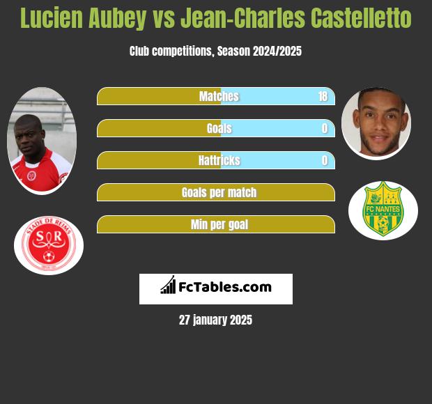 Lucien Aubey vs Jean-Charles Castelletto h2h player stats