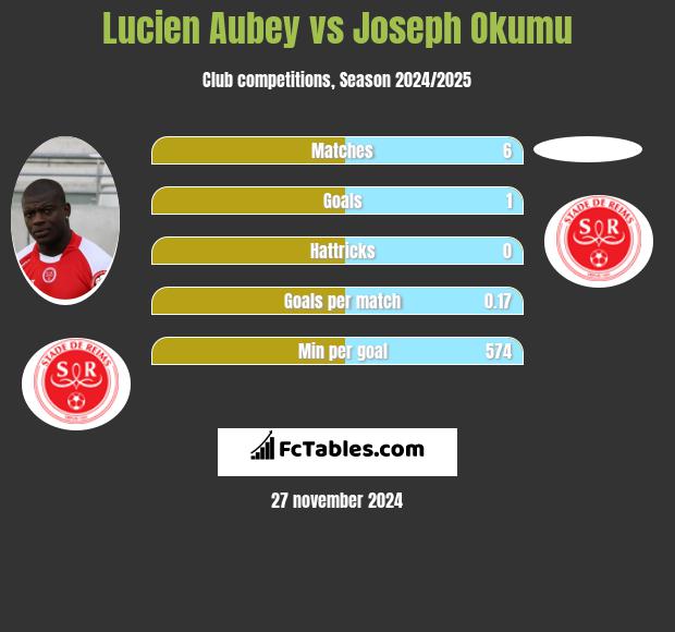 Lucien Aubey vs Joseph Okumu h2h player stats