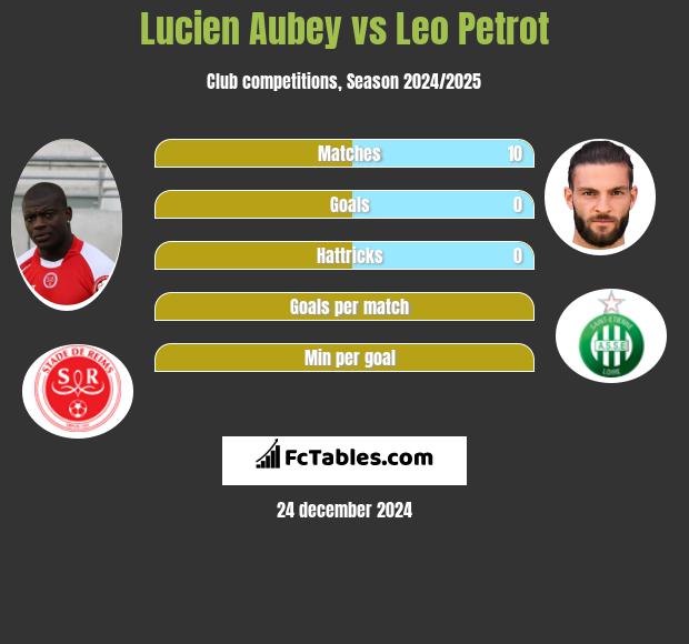 Lucien Aubey vs Leo Petrot h2h player stats