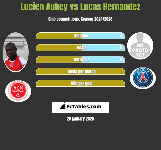 Lucien Aubey vs Lucas Hernandez h2h player stats