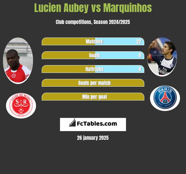 Lucien Aubey vs Marquinhos h2h player stats