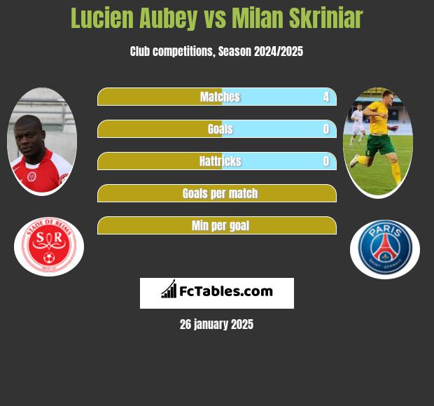 Lucien Aubey vs Milan Skriniar h2h player stats