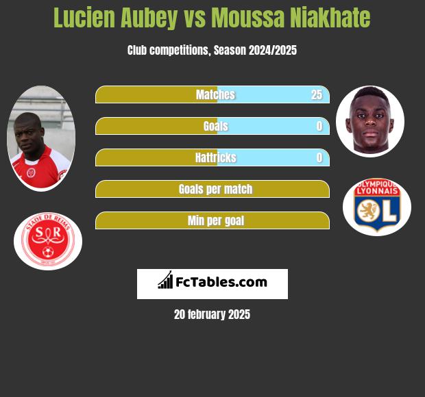 Lucien Aubey vs Moussa Niakhate h2h player stats