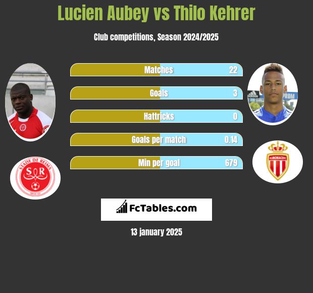 Lucien Aubey vs Thilo Kehrer h2h player stats