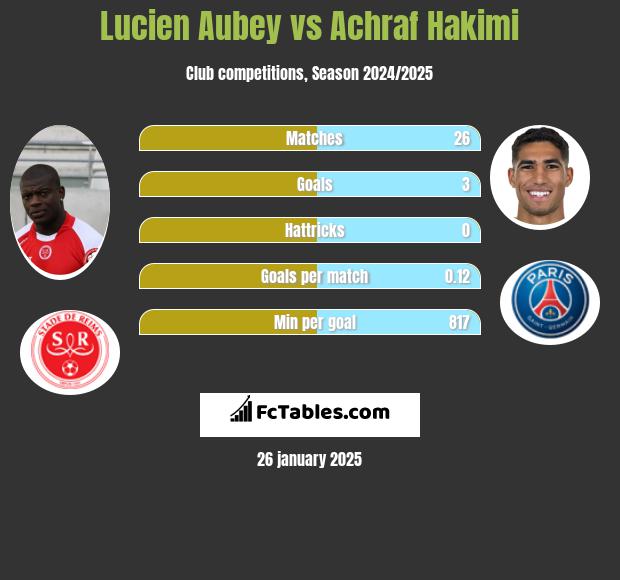 Lucien Aubey vs Achraf Hakimi h2h player stats