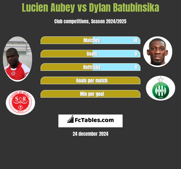 Lucien Aubey vs Dylan Batubinsika h2h player stats