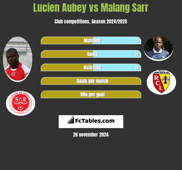 Lucien Aubey vs Malang Sarr h2h player stats