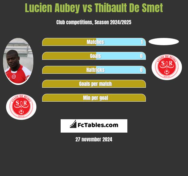 Lucien Aubey vs Thibault De Smet h2h player stats