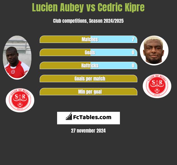 Lucien Aubey vs Cedric Kipre h2h player stats