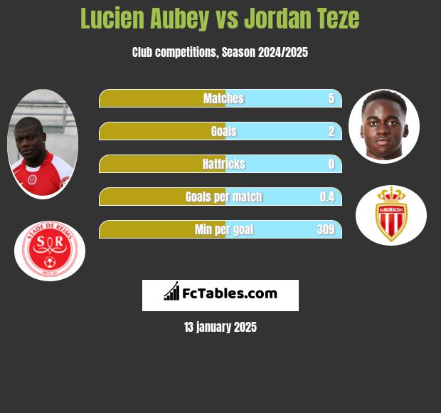 Lucien Aubey vs Jordan Teze h2h player stats