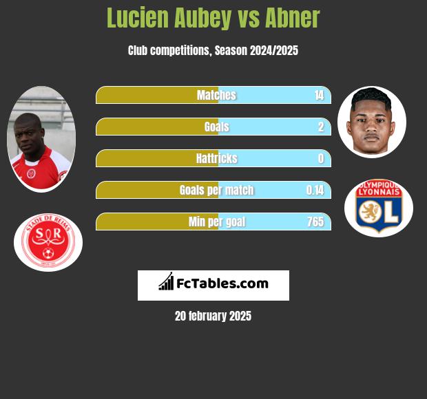 Lucien Aubey vs Abner h2h player stats