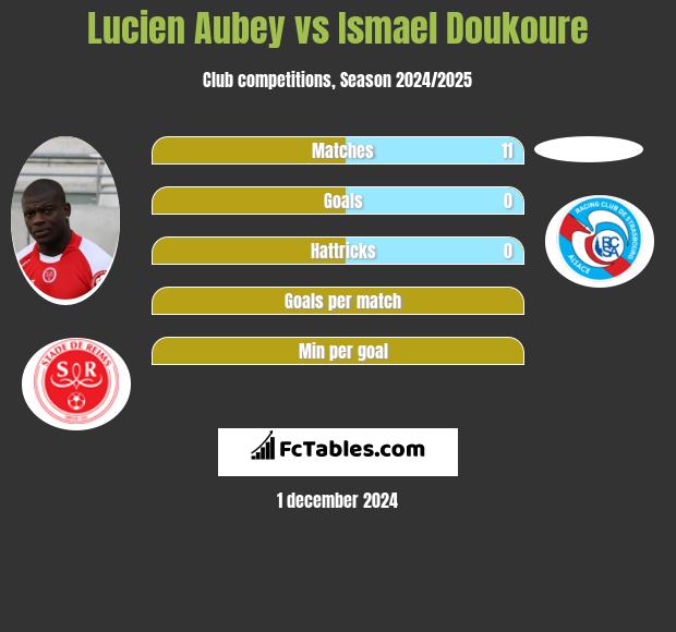 Lucien Aubey vs Ismael Doukoure h2h player stats