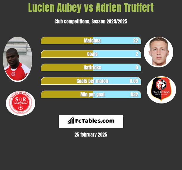 Lucien Aubey vs Adrien Truffert h2h player stats