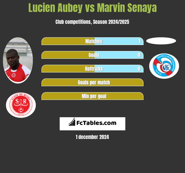 Lucien Aubey vs Marvin Senaya h2h player stats